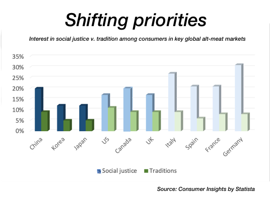 Chart showing consumer interest in social justice v. tradition in various countries