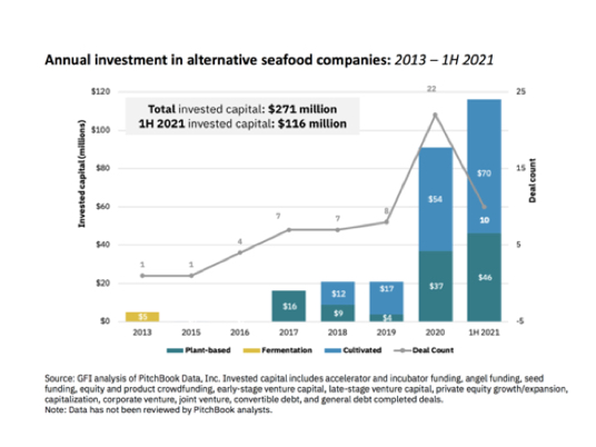 Infographic of investment trends in plant-based alt-seafood companies