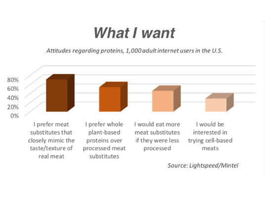 Chart of U.S. consumer preferences as to type of protein