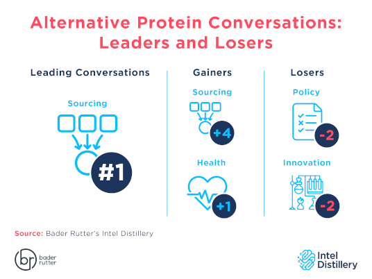 Alt protein leaders and losers
