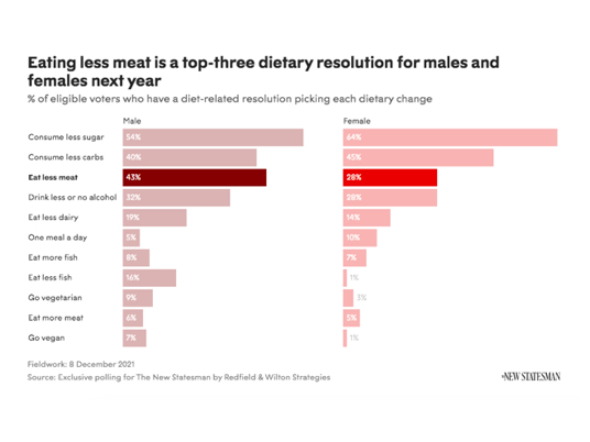 Bar chart of Britons' intentions regarding meat eating 2022