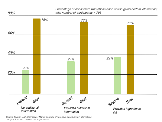 Infographic showing customers' interest in purchasing Beyond Beef versus traditional beef