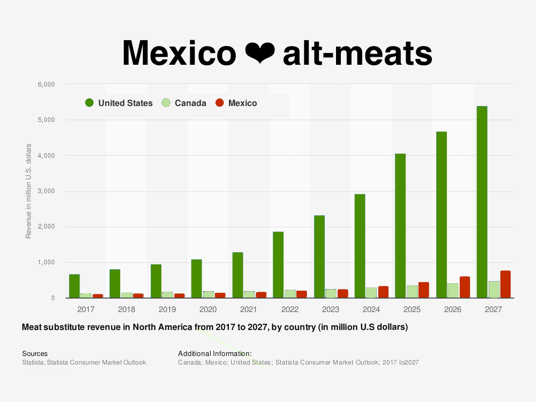 Column chart showing alt-meat sales in North America