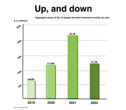 Bar chart of aggregate investment in 10 largest investment rounds 2019-2022