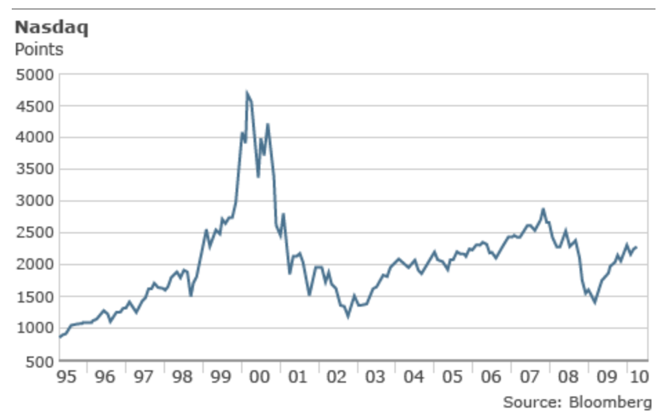 Bloomberg chart of the dot-com crash