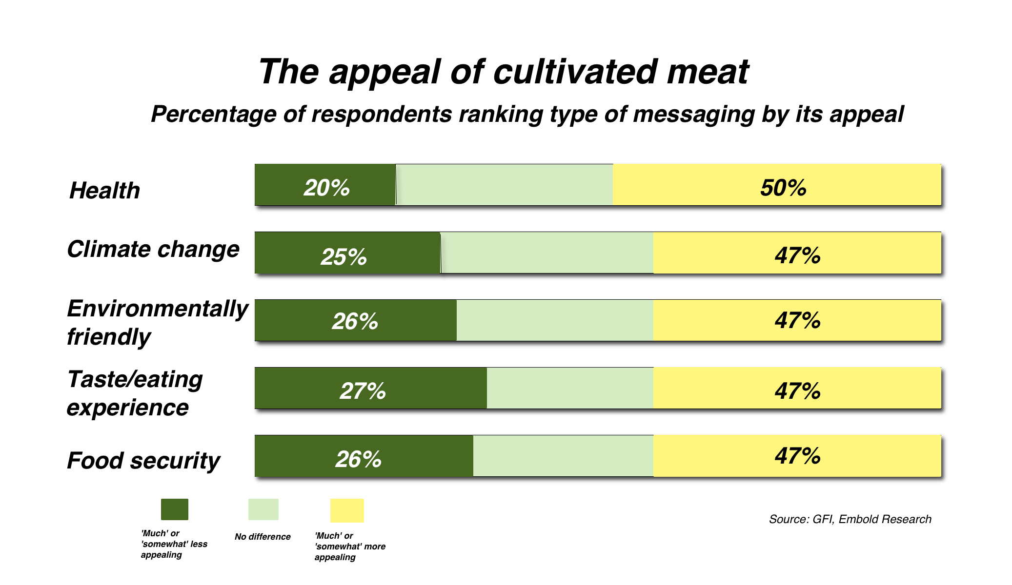 Chart of GFI research on messaging around cultivated meat