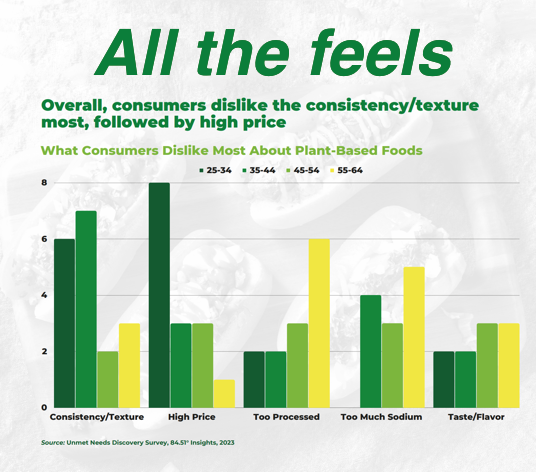Bar chart of consumers' stated dissatisfaction with plant-based analogues