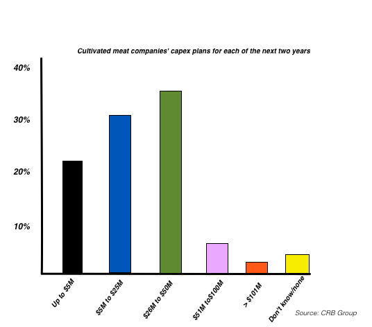 Infographic of CRB Group's survey of cultivated meat companies' capex plans