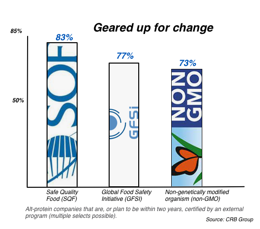 Bar graph showing alt-protein cos plans to gain outside certifications