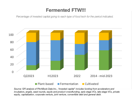 Chart showing changes in where investments are going in the alt-meat sector