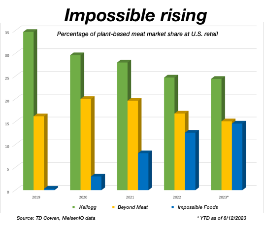 Chart of market share shifts among three key companies
