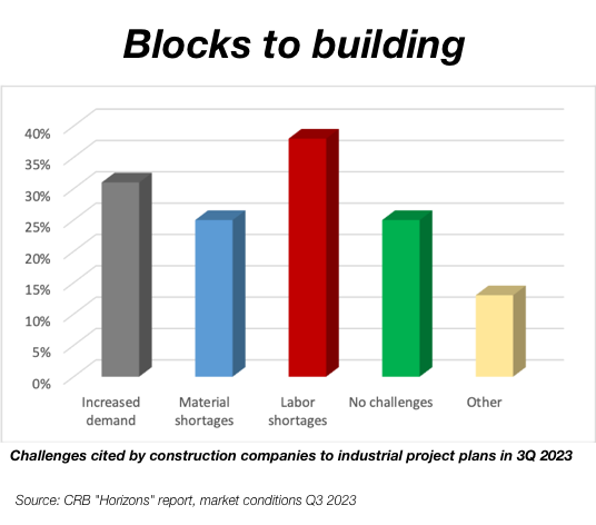 A chart of the barriers to industrial construction in Q32023