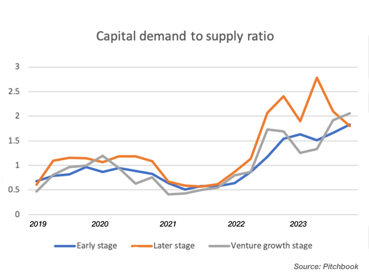 Line graph of capital supply, demand trends over 5 years