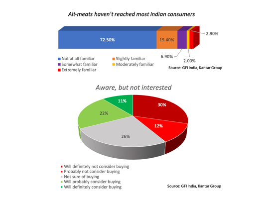 two charts of Indian consumers and their interest in plant-based alt-meats