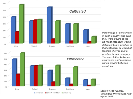 Charts showing consumer acceptance/interest in cultivated, fermented alt-meats in various asian countries