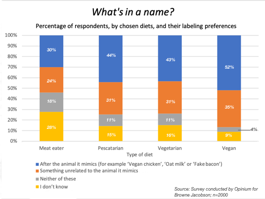 Bar chart showing labeling preferences among consumers with different diets