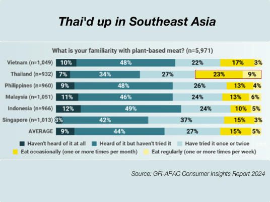 Chart showing awareness of plant-based meat in Southeast Asian countries