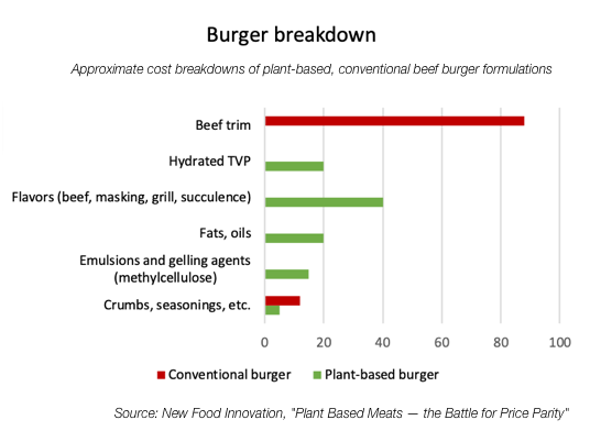 Bar chart of prices of beef, analogue burger inputs