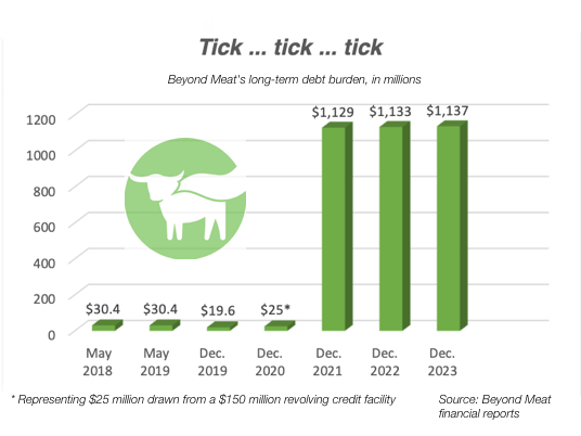 Bar chart tracking Beyond Meat's long-term debt burden