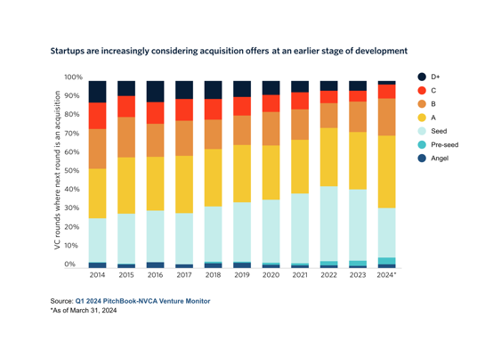 PitchBook chart on startups and trends in acquisitions