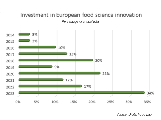 Bar chart illustrating percentage of investment in food science in Europe