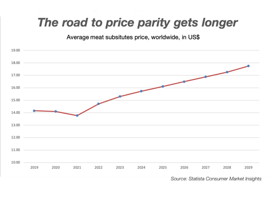 Line chart showing the projected increase in the cost of meat substitutes