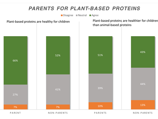 Parents for plant-based proteins